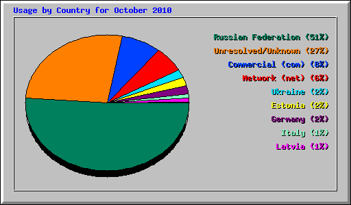 Usage by Country for October 2010