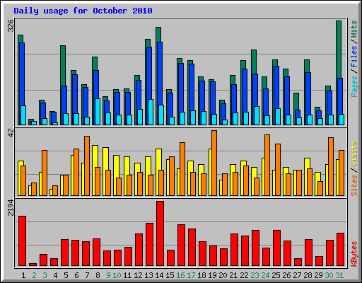 Daily usage for October 2010