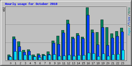Hourly usage for October 2010
